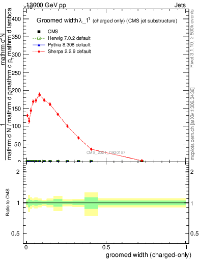 Plot of j.width.gc in 13000 GeV pp collisions