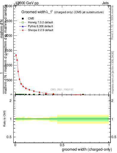 Plot of j.width.gc in 13000 GeV pp collisions