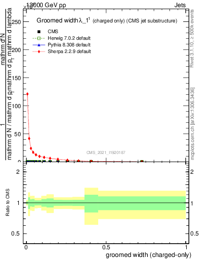 Plot of j.width.gc in 13000 GeV pp collisions