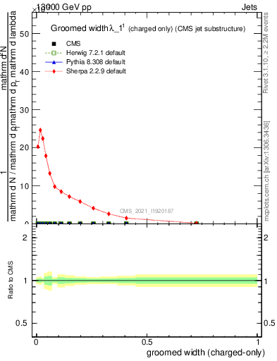 Plot of j.width.gc in 13000 GeV pp collisions