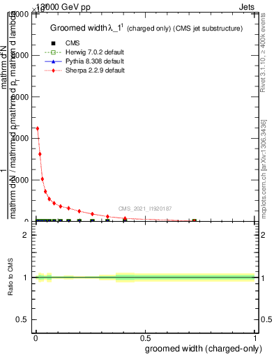 Plot of j.width.gc in 13000 GeV pp collisions