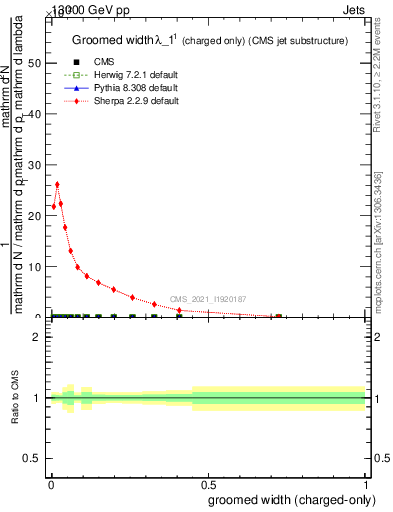 Plot of j.width.gc in 13000 GeV pp collisions