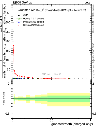 Plot of j.width.gc in 13000 GeV pp collisions