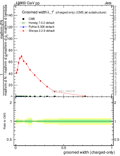 Plot of j.width.gc in 13000 GeV pp collisions