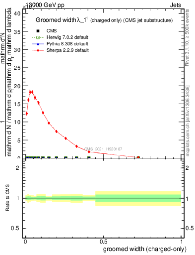 Plot of j.width.gc in 13000 GeV pp collisions