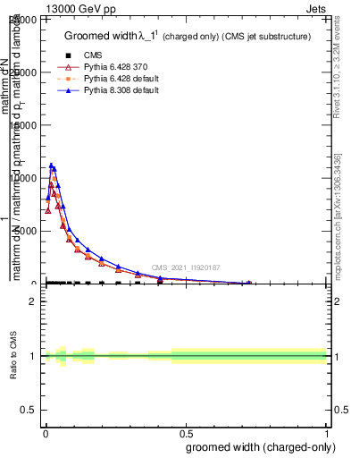 Plot of j.width.gc in 13000 GeV pp collisions