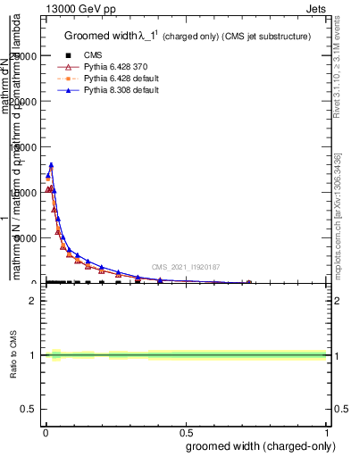 Plot of j.width.gc in 13000 GeV pp collisions