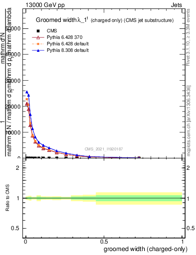 Plot of j.width.gc in 13000 GeV pp collisions