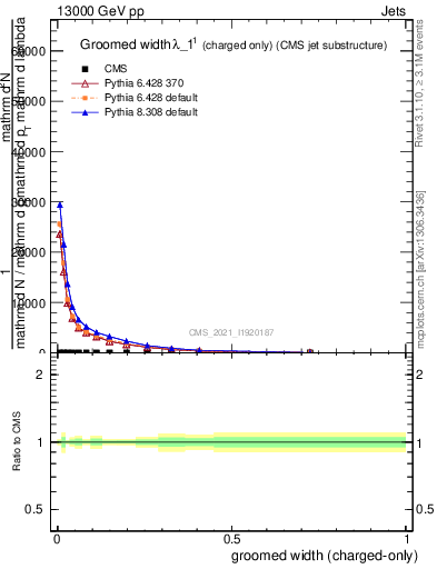 Plot of j.width.gc in 13000 GeV pp collisions