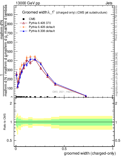 Plot of j.width.gc in 13000 GeV pp collisions