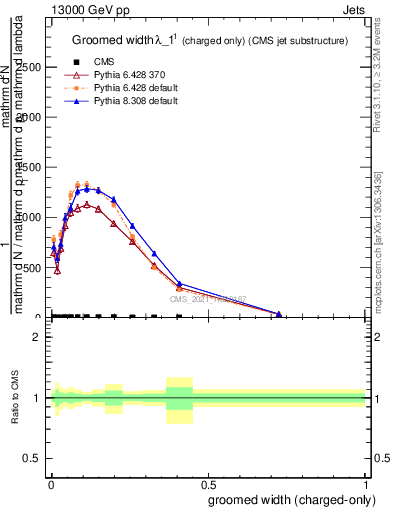 Plot of j.width.gc in 13000 GeV pp collisions