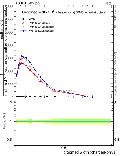 Plot of j.width.gc in 13000 GeV pp collisions