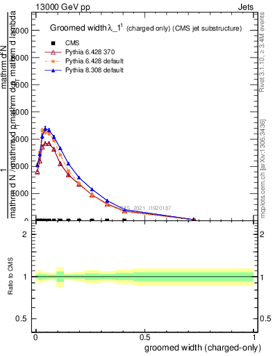 Plot of j.width.gc in 13000 GeV pp collisions