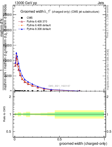 Plot of j.width.gc in 13000 GeV pp collisions