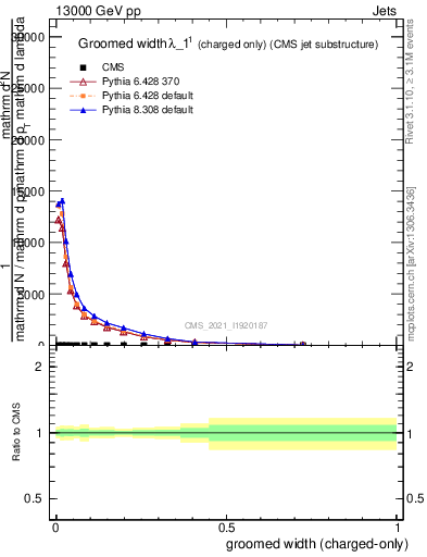 Plot of j.width.gc in 13000 GeV pp collisions