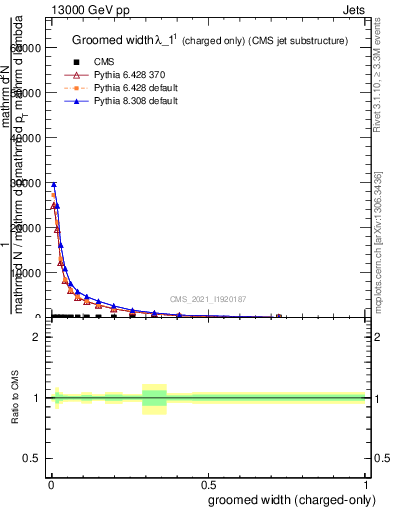 Plot of j.width.gc in 13000 GeV pp collisions