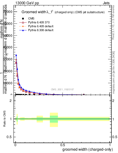 Plot of j.width.gc in 13000 GeV pp collisions