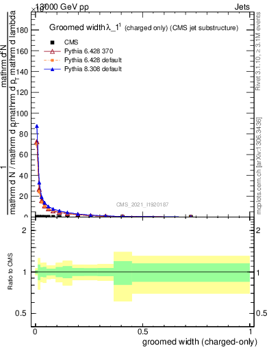 Plot of j.width.gc in 13000 GeV pp collisions