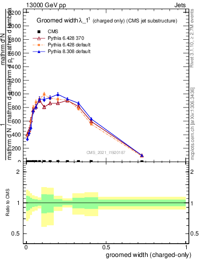 Plot of j.width.gc in 13000 GeV pp collisions