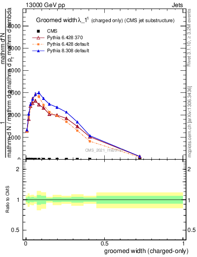 Plot of j.width.gc in 13000 GeV pp collisions