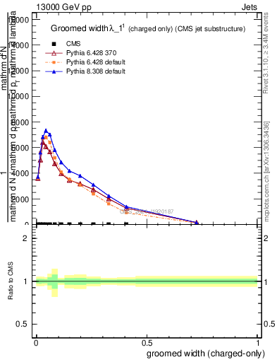 Plot of j.width.gc in 13000 GeV pp collisions