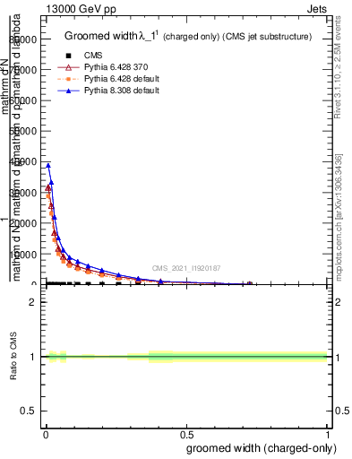 Plot of j.width.gc in 13000 GeV pp collisions