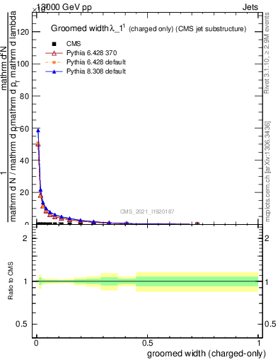 Plot of j.width.gc in 13000 GeV pp collisions