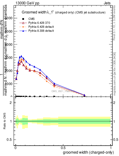 Plot of j.width.gc in 13000 GeV pp collisions