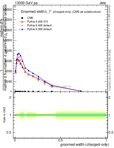 Plot of j.width.gc in 13000 GeV pp collisions