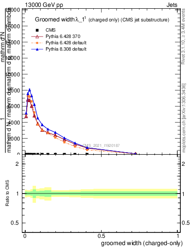 Plot of j.width.gc in 13000 GeV pp collisions