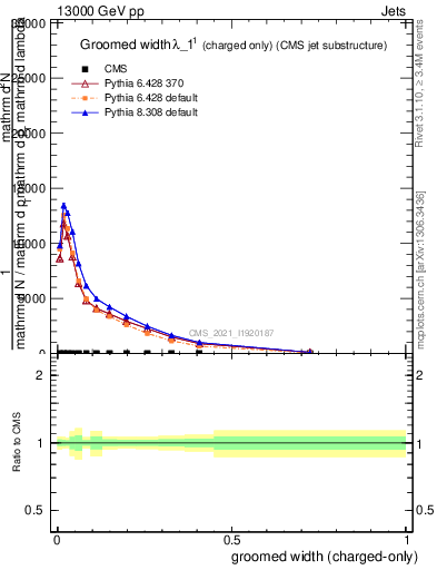 Plot of j.width.gc in 13000 GeV pp collisions