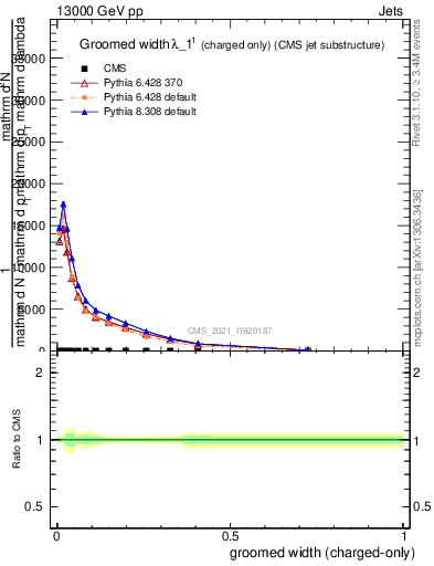 Plot of j.width.gc in 13000 GeV pp collisions