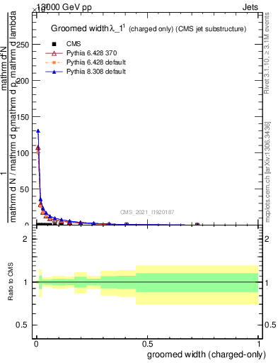 Plot of j.width.gc in 13000 GeV pp collisions