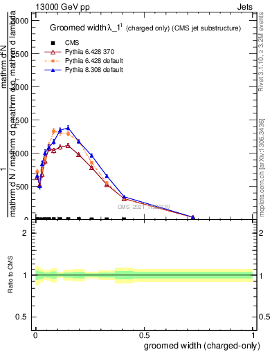 Plot of j.width.gc in 13000 GeV pp collisions