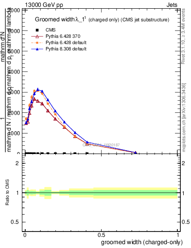 Plot of j.width.gc in 13000 GeV pp collisions