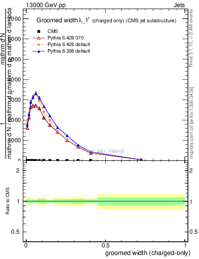 Plot of j.width.gc in 13000 GeV pp collisions