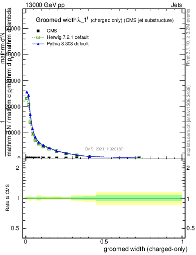 Plot of j.width.gc in 13000 GeV pp collisions