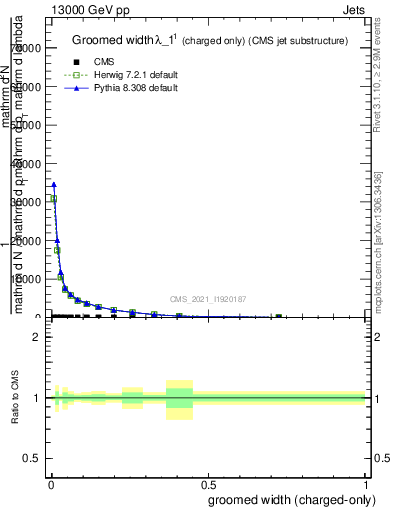 Plot of j.width.gc in 13000 GeV pp collisions