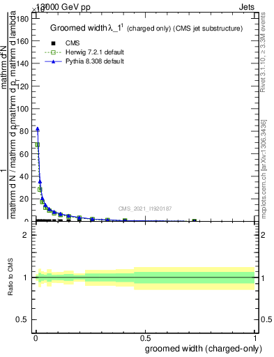 Plot of j.width.gc in 13000 GeV pp collisions