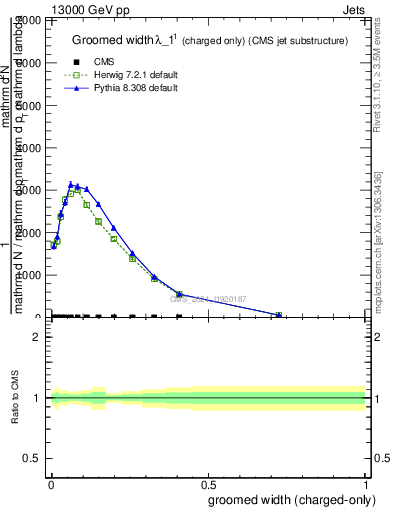 Plot of j.width.gc in 13000 GeV pp collisions