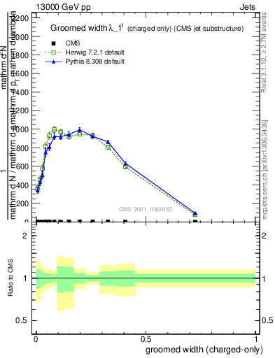 Plot of j.width.gc in 13000 GeV pp collisions