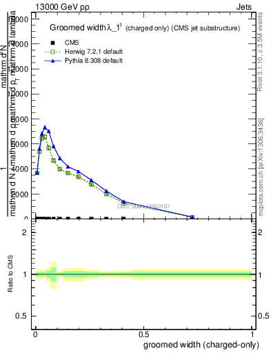 Plot of j.width.gc in 13000 GeV pp collisions