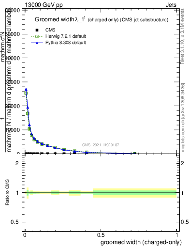 Plot of j.width.gc in 13000 GeV pp collisions