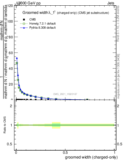 Plot of j.width.gc in 13000 GeV pp collisions