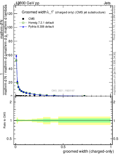 Plot of j.width.gc in 13000 GeV pp collisions