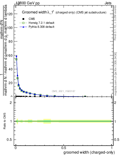 Plot of j.width.gc in 13000 GeV pp collisions