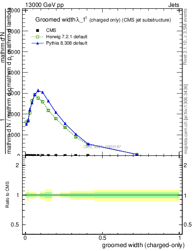 Plot of j.width.gc in 13000 GeV pp collisions