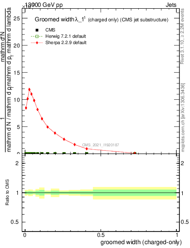 Plot of j.width.gc in 13000 GeV pp collisions