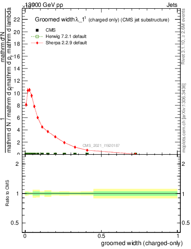 Plot of j.width.gc in 13000 GeV pp collisions