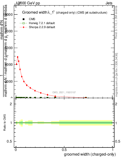 Plot of j.width.gc in 13000 GeV pp collisions